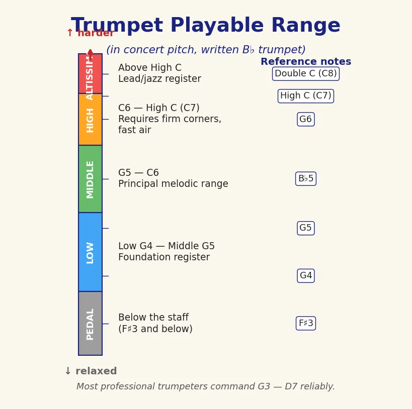 Module 21: The Physics of High Range — Module 21 Range Chart