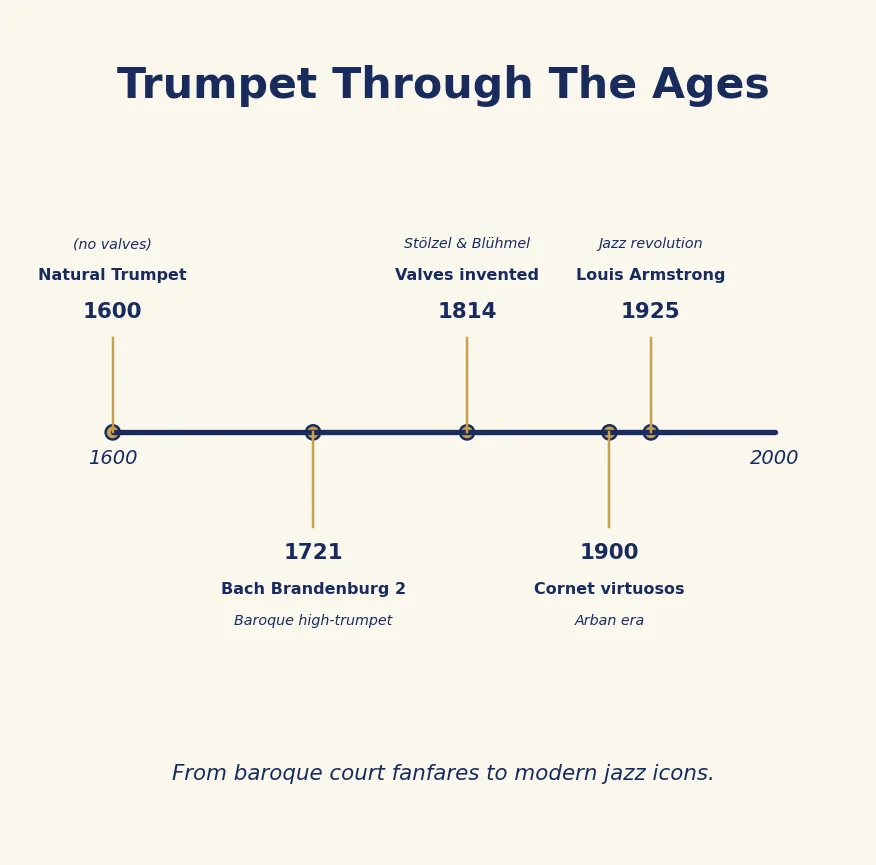 Module 29: Trumpet History — Module 29 Timeline Composers