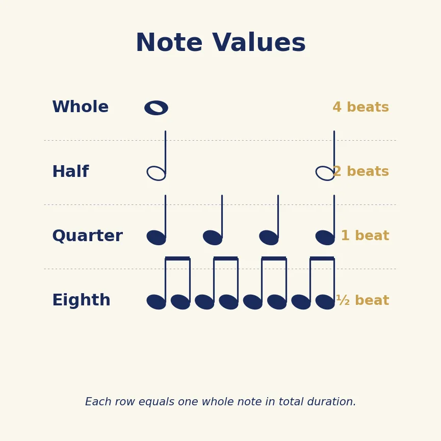 Module 7: Rhythm & Notation — Module 7 Note Value Tree