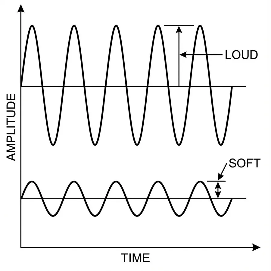 Module 8: Dynamics (Volume) — Module 8 Waveform Amplitude